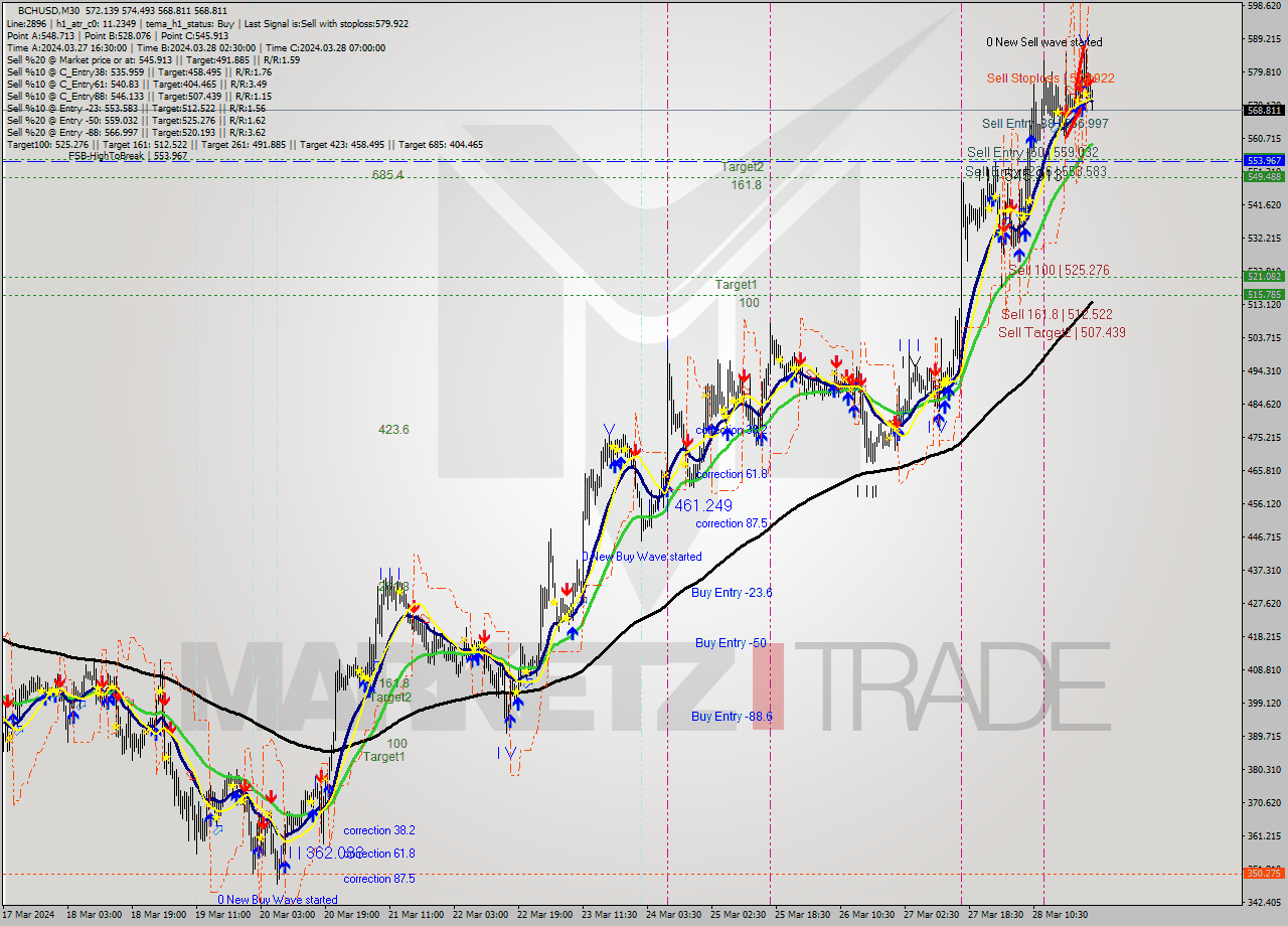 BCHUSD M30 Signal