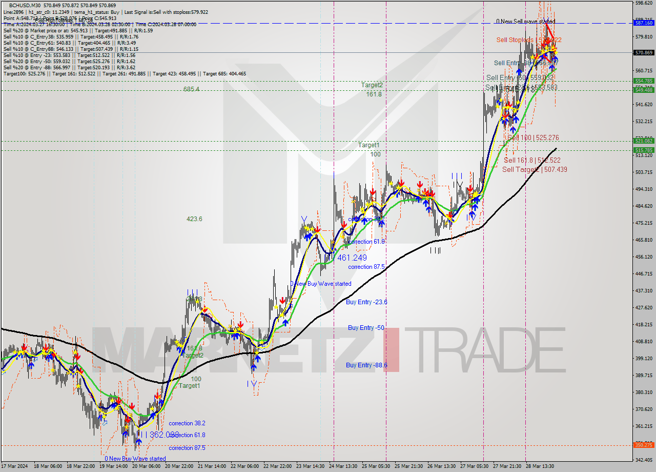 BCHUSD M30 Signal