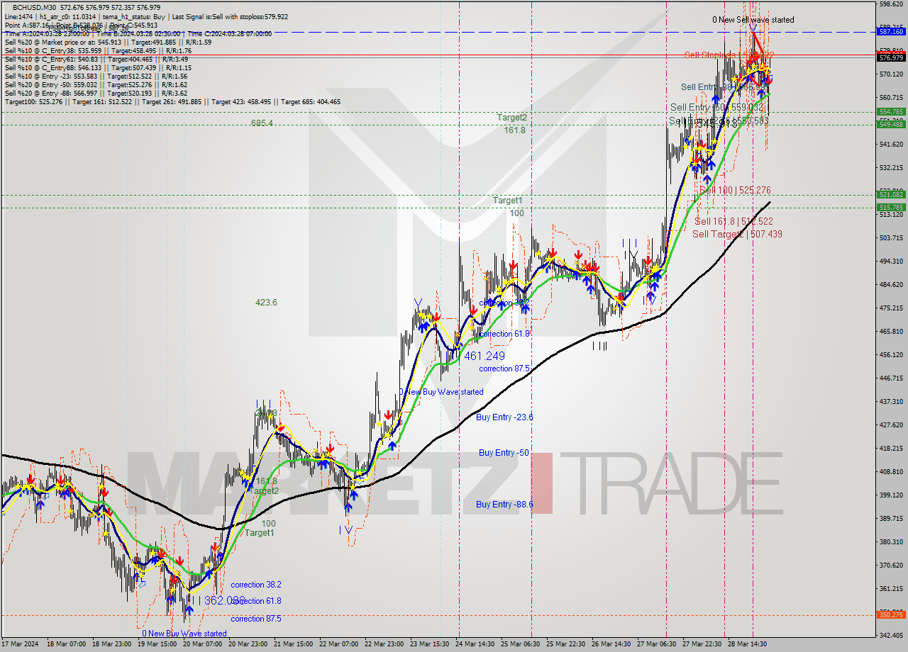 BCHUSD M30 Signal