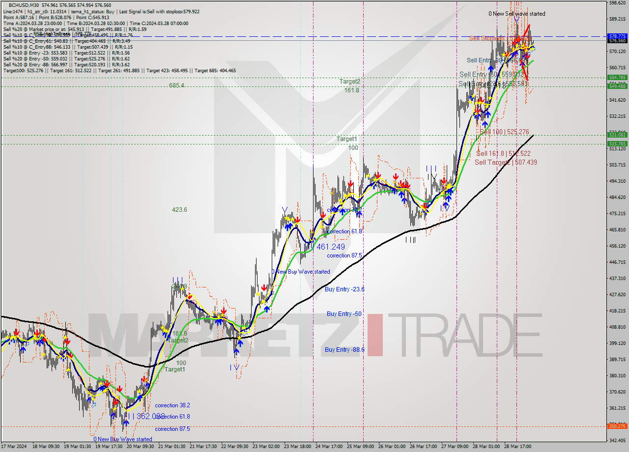 BCHUSD M30 Signal