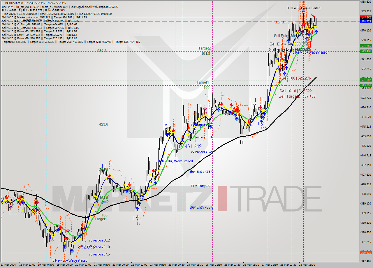 BCHUSD M30 Signal