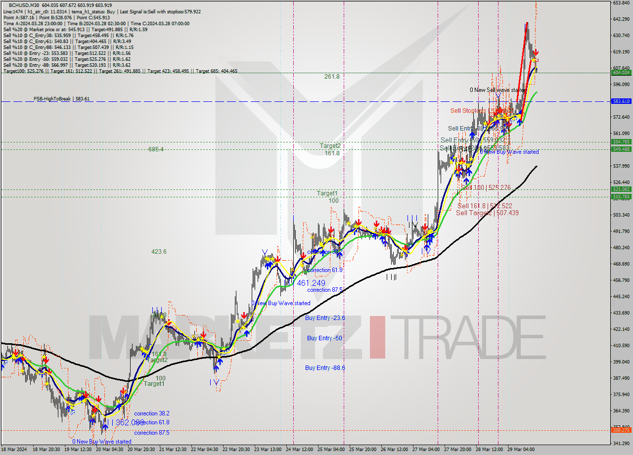 BCHUSD M30 Signal