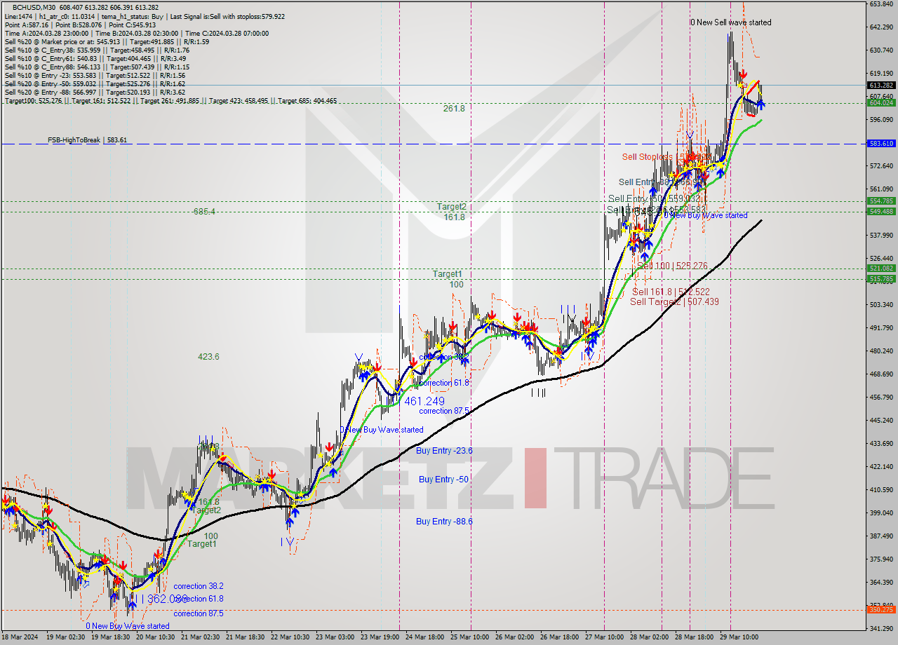 BCHUSD M30 Signal