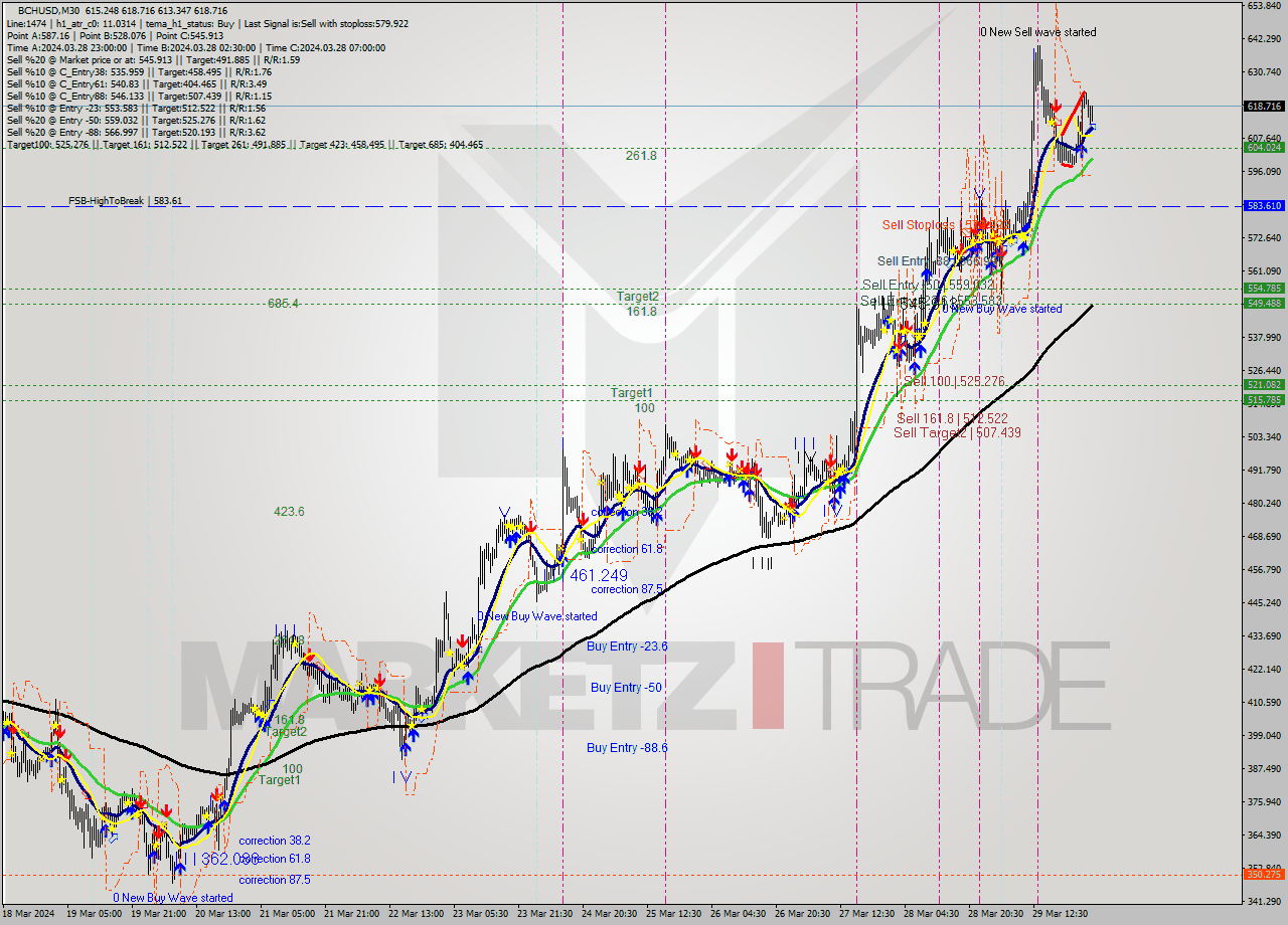 BCHUSD M30 Signal