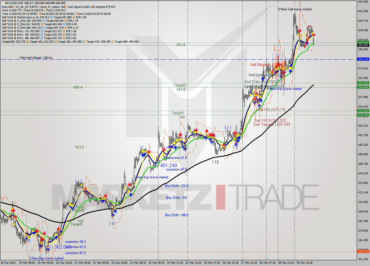 BCHUSD M30 Signal