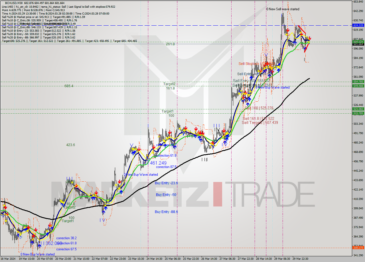 BCHUSD M30 Signal