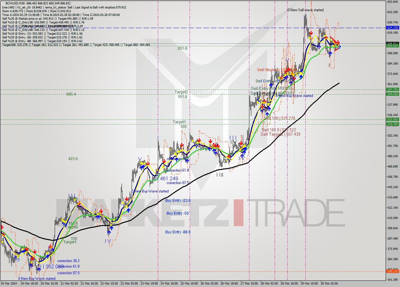 BCHUSD M30 Signal