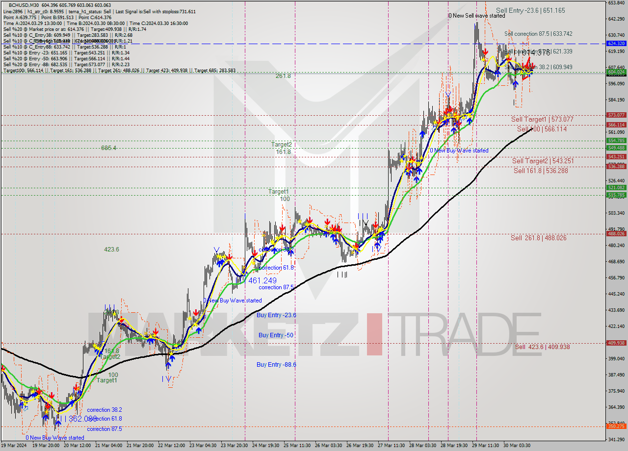 BCHUSD M30 Signal