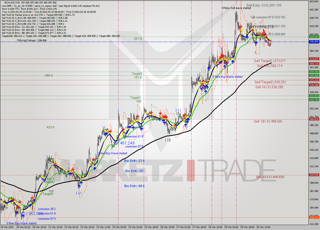 BCHUSD M30 Signal