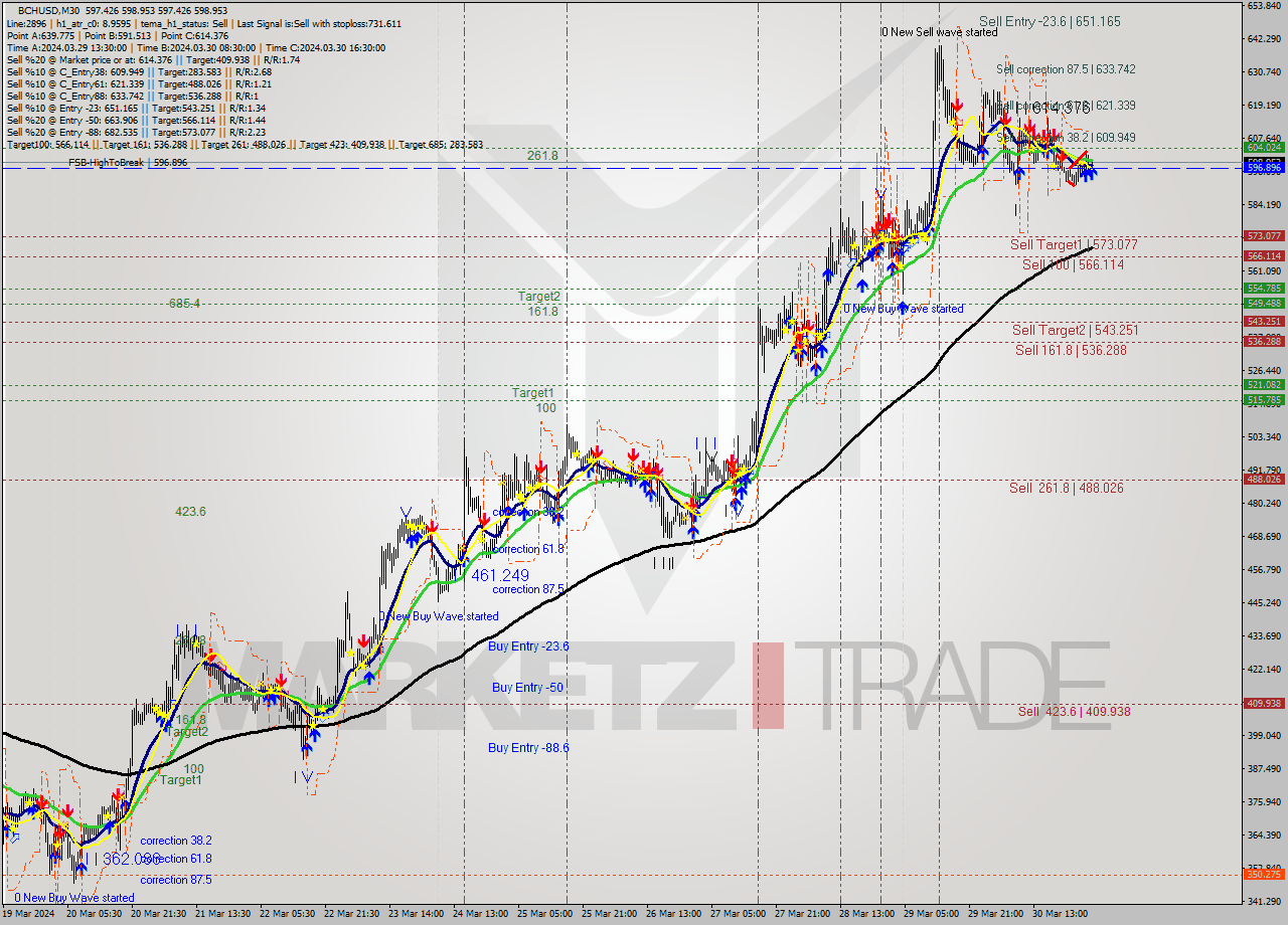 BCHUSD M30 Signal