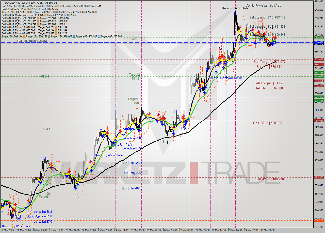 BCHUSD M30 Signal