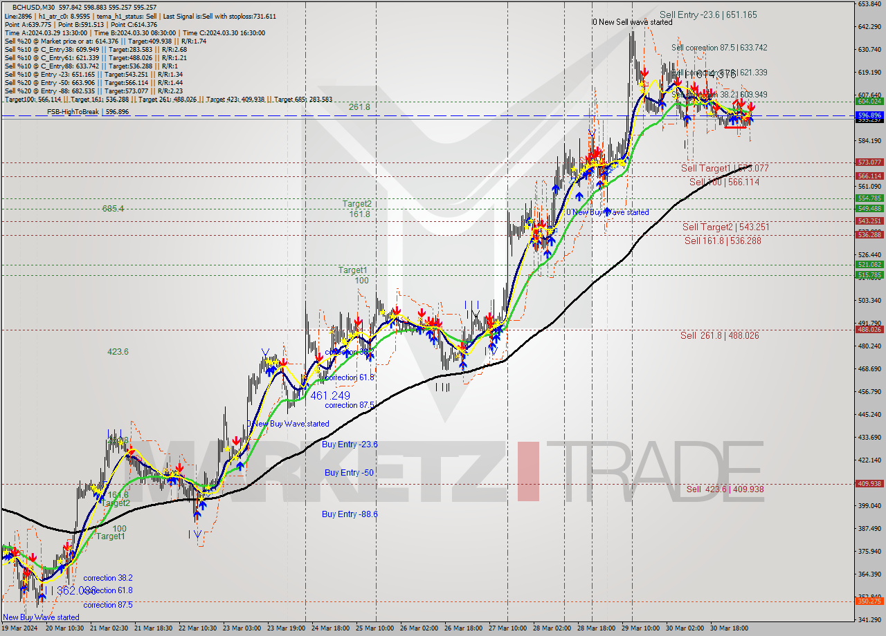 BCHUSD M30 Signal