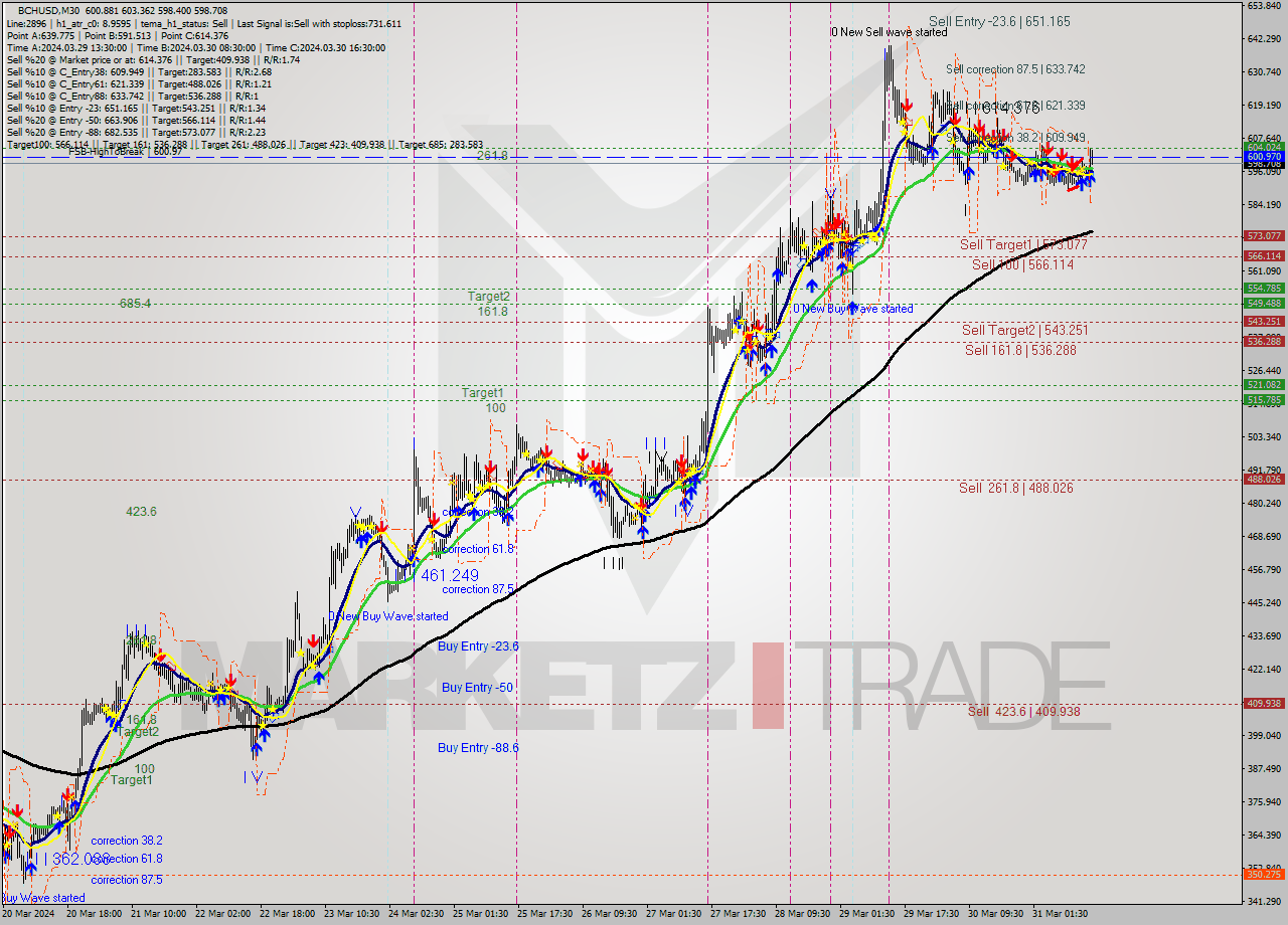 BCHUSD M30 Signal