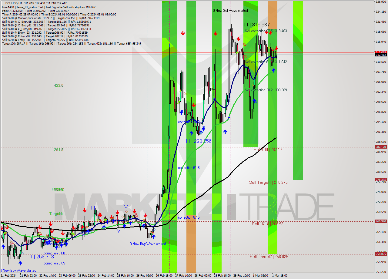 BCHUSD H1 Signal