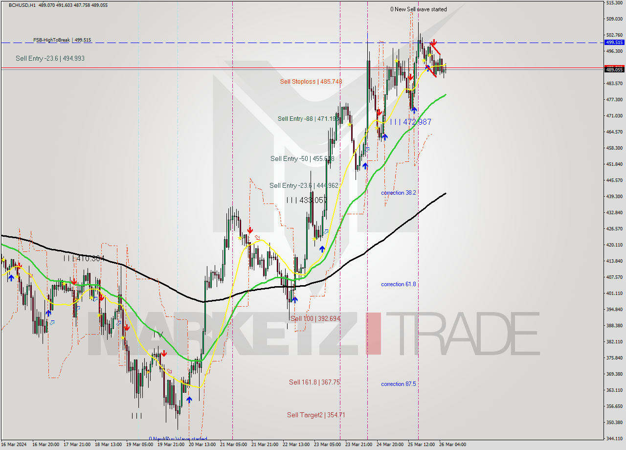 BCHUSD MultiTimeframe analysis at date 2024.03.26 07:22