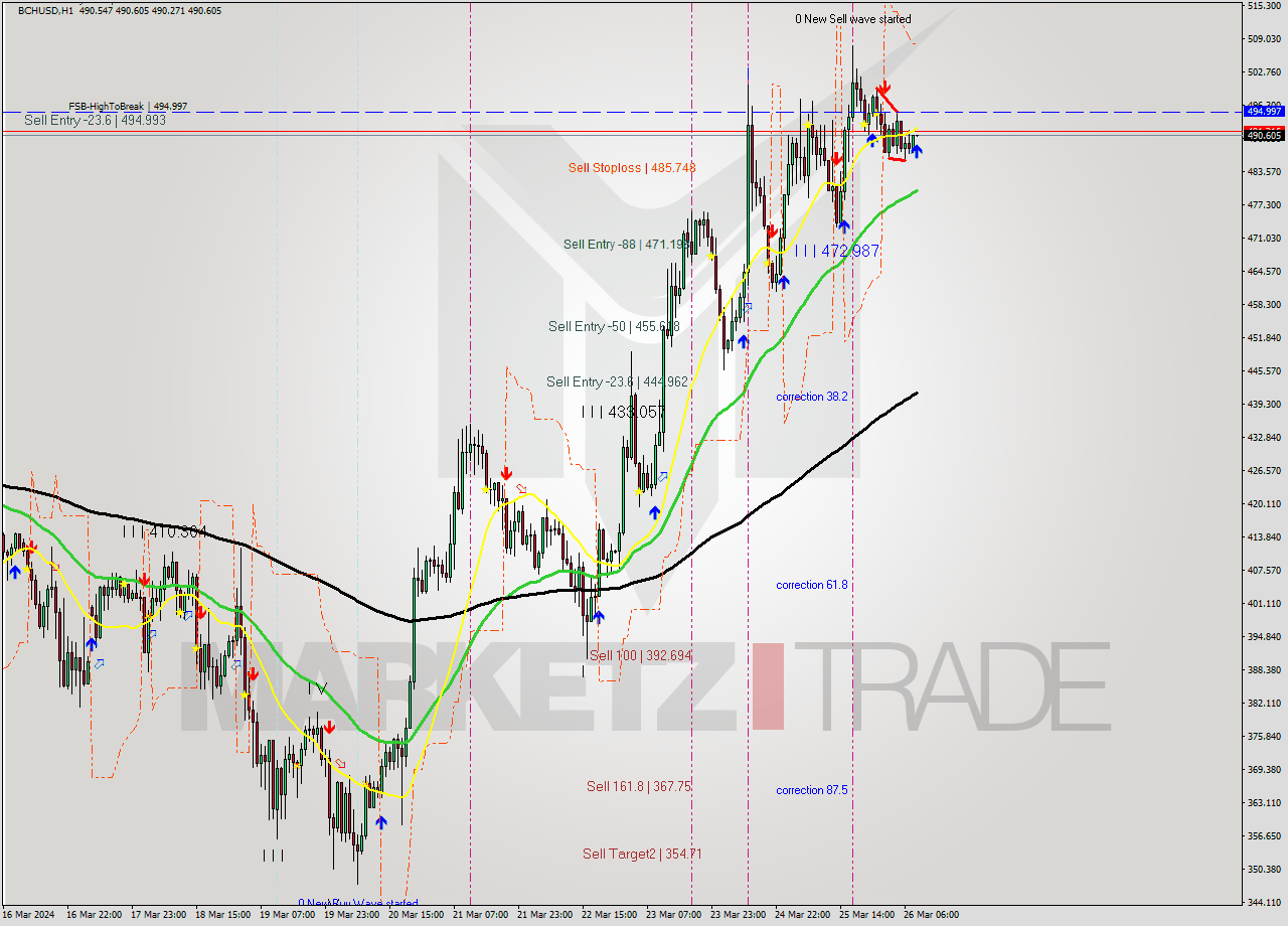 BCHUSD MultiTimeframe analysis at date 2024.03.26 09:01