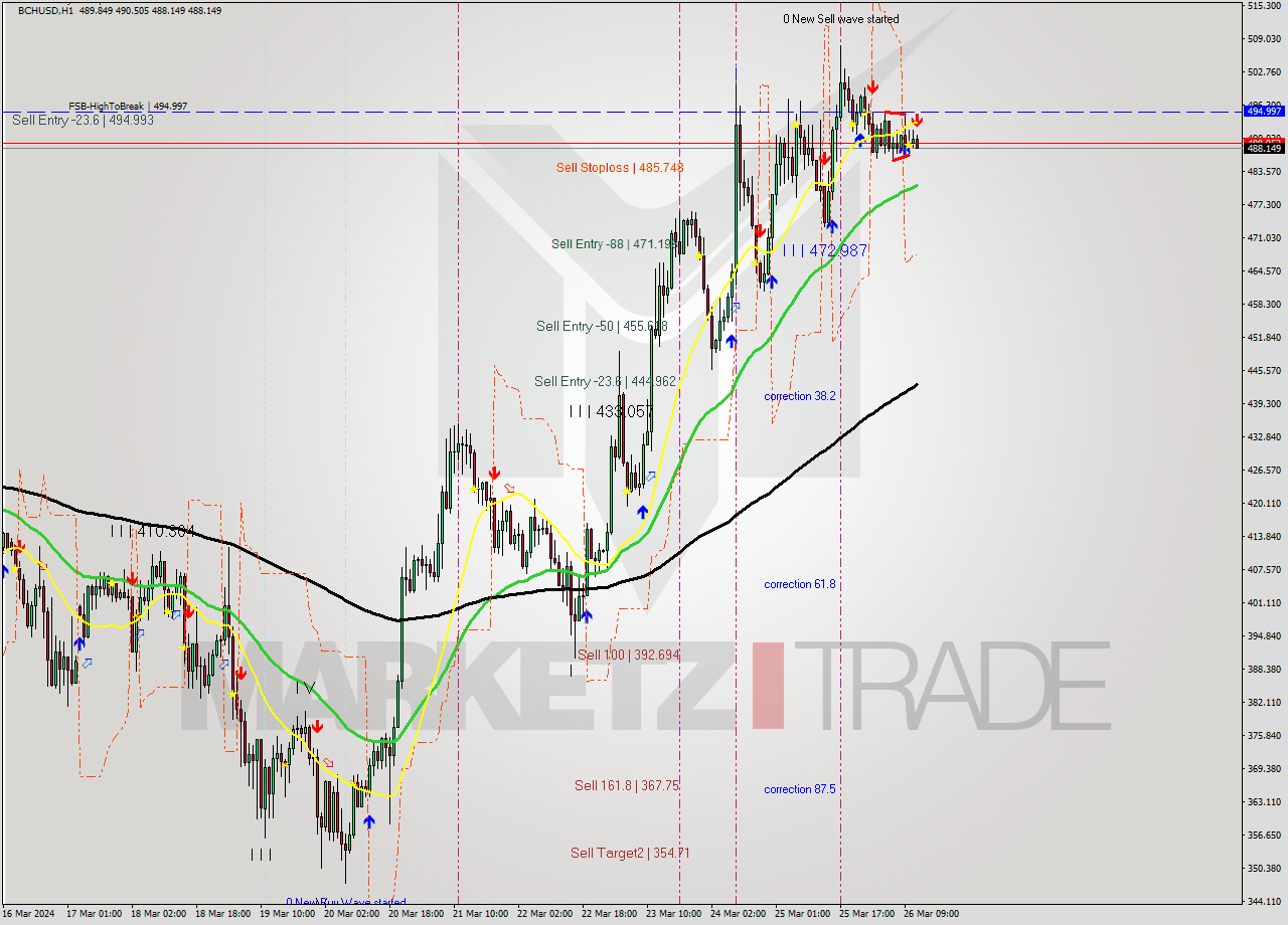 BCHUSD MultiTimeframe analysis at date 2024.03.26 12:25