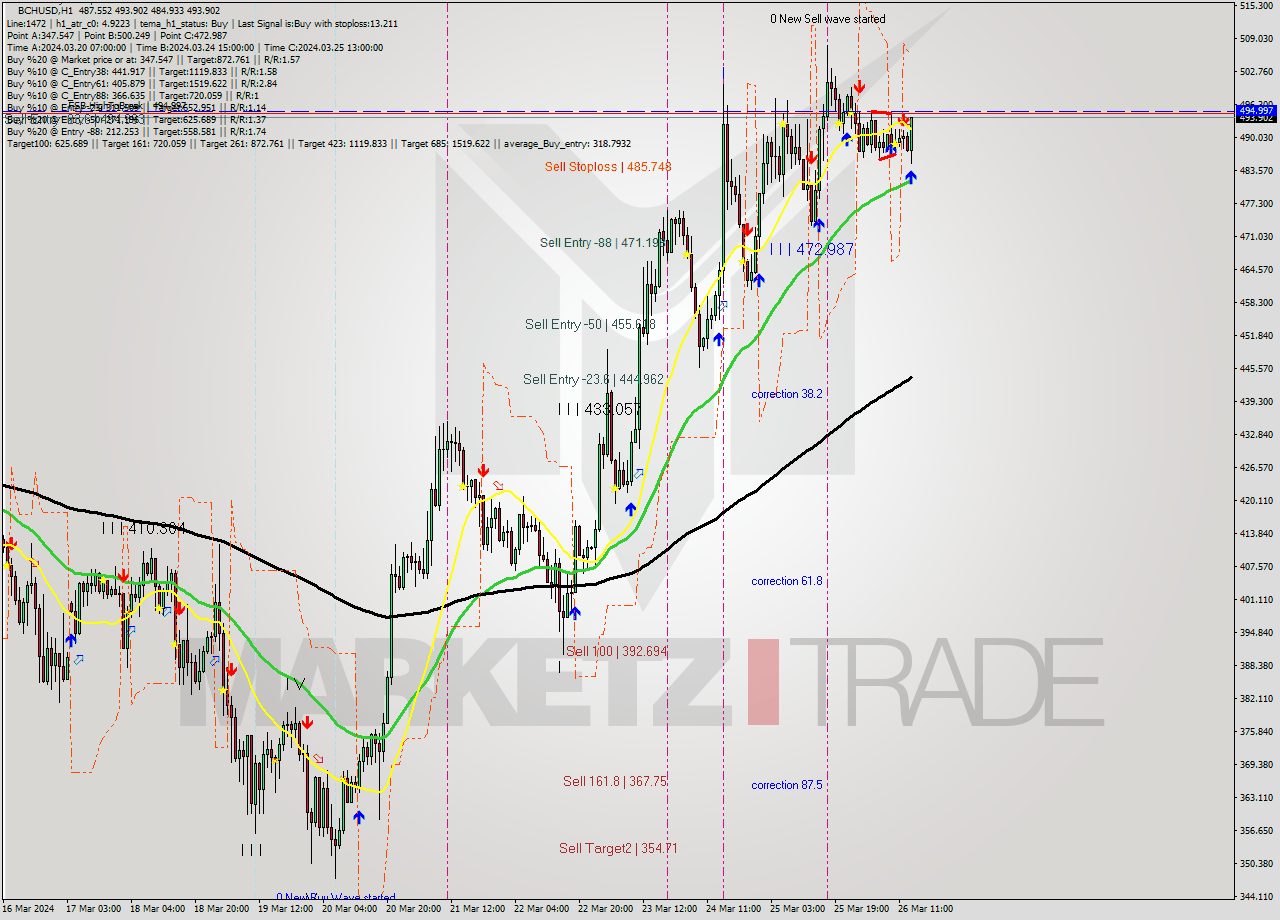 BCHUSD MultiTimeframe analysis at date 2024.03.26 14:41