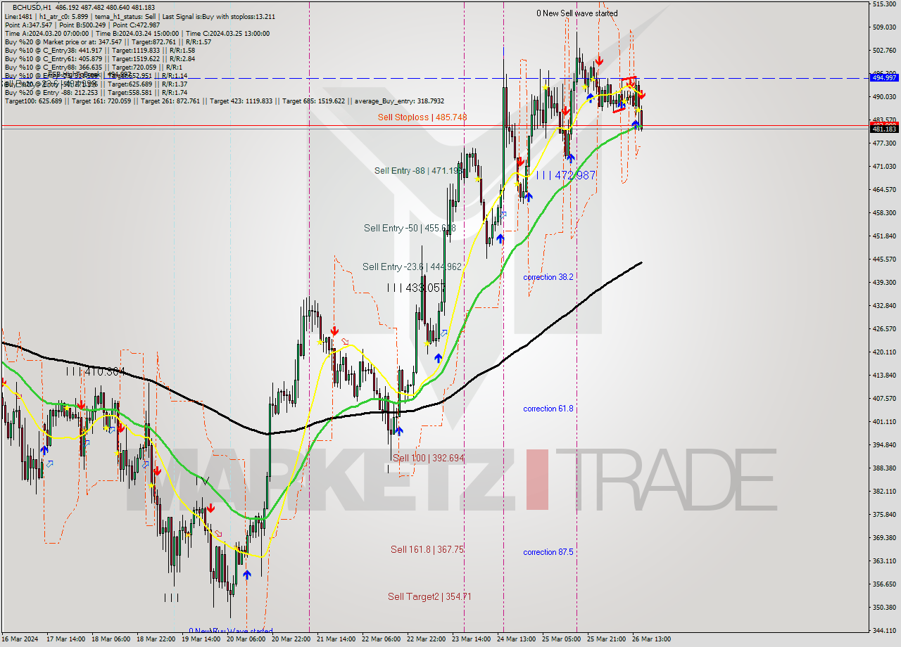 BCHUSD MultiTimeframe analysis at date 2024.03.26 16:27