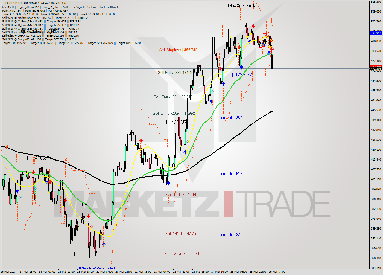 BCHUSD MultiTimeframe analysis at date 2024.03.26 17:18