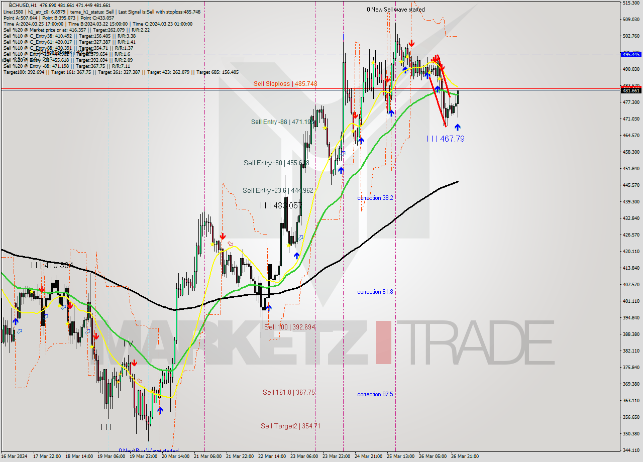 BCHUSD MultiTimeframe analysis at date 2024.03.27 00:54