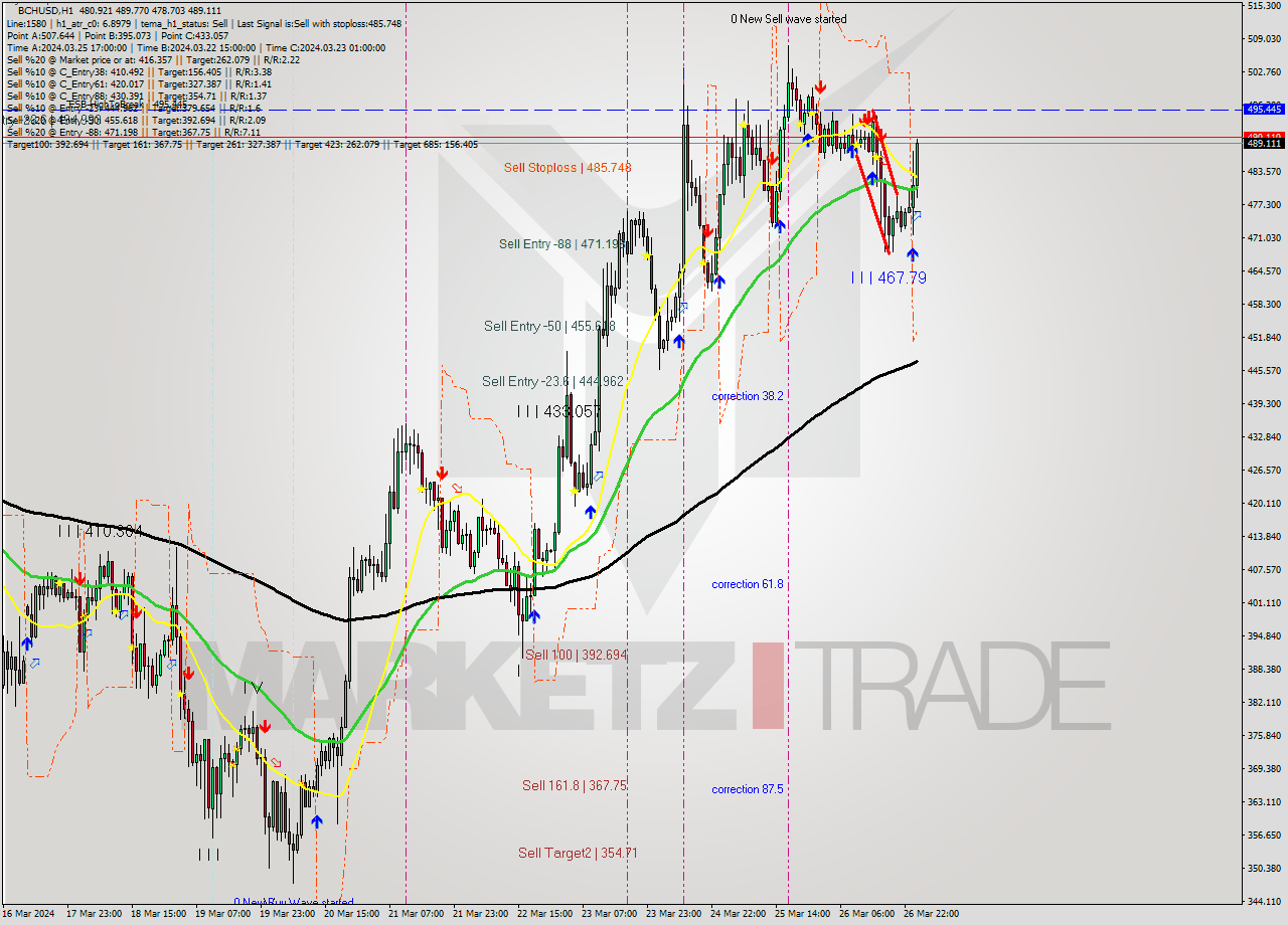 BCHUSD MultiTimeframe analysis at date 2024.03.27 01:06