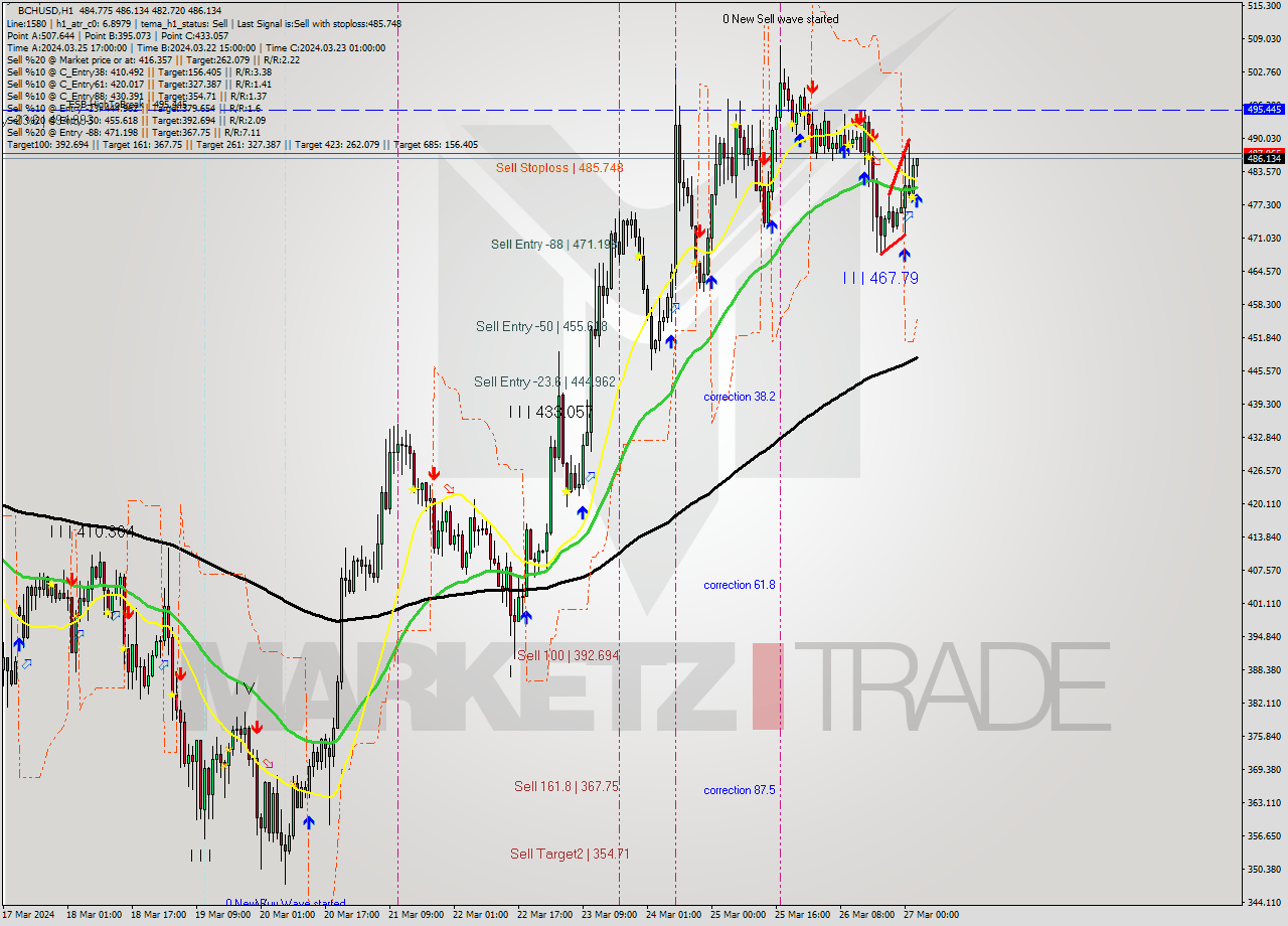 BCHUSD MultiTimeframe analysis at date 2024.03.27 03:34