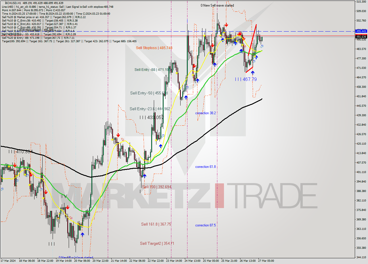 BCHUSD MultiTimeframe analysis at date 2024.03.27 08:01