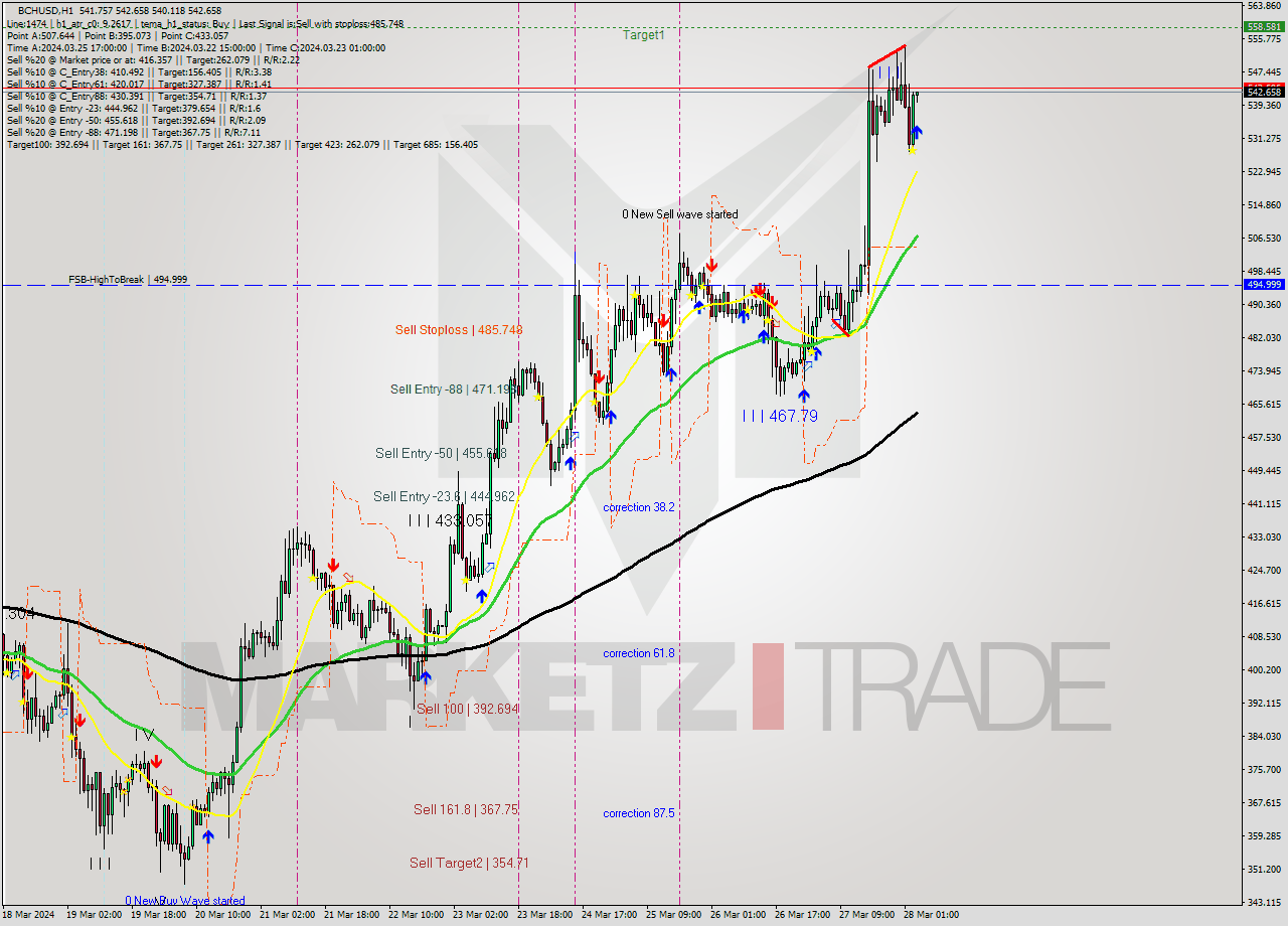 BCHUSD MultiTimeframe analysis at date 2024.03.28 04:06