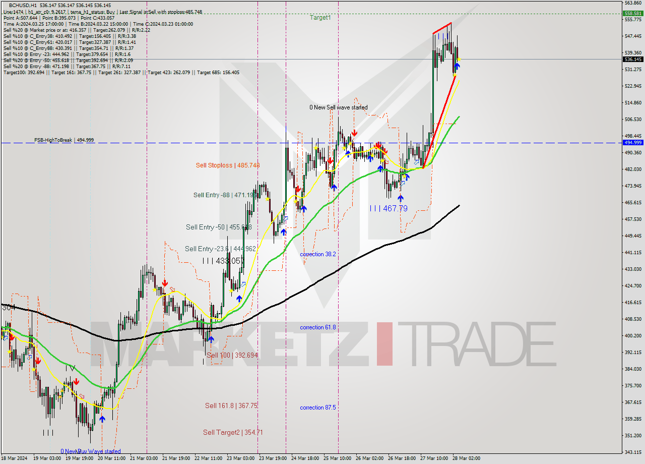 BCHUSD MultiTimeframe analysis at date 2024.03.28 05:00