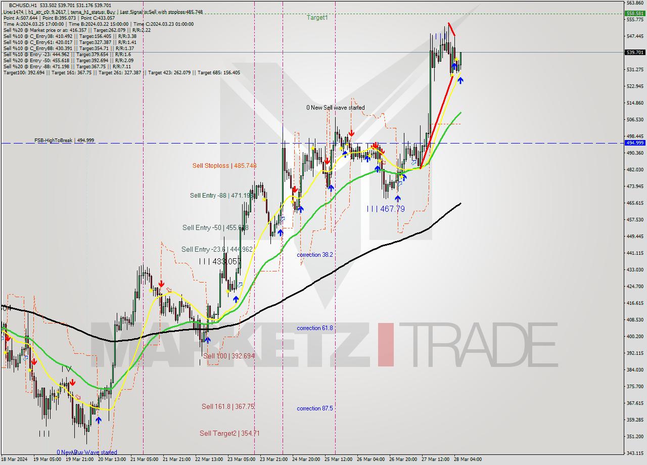 BCHUSD MultiTimeframe analysis at date 2024.03.28 07:26