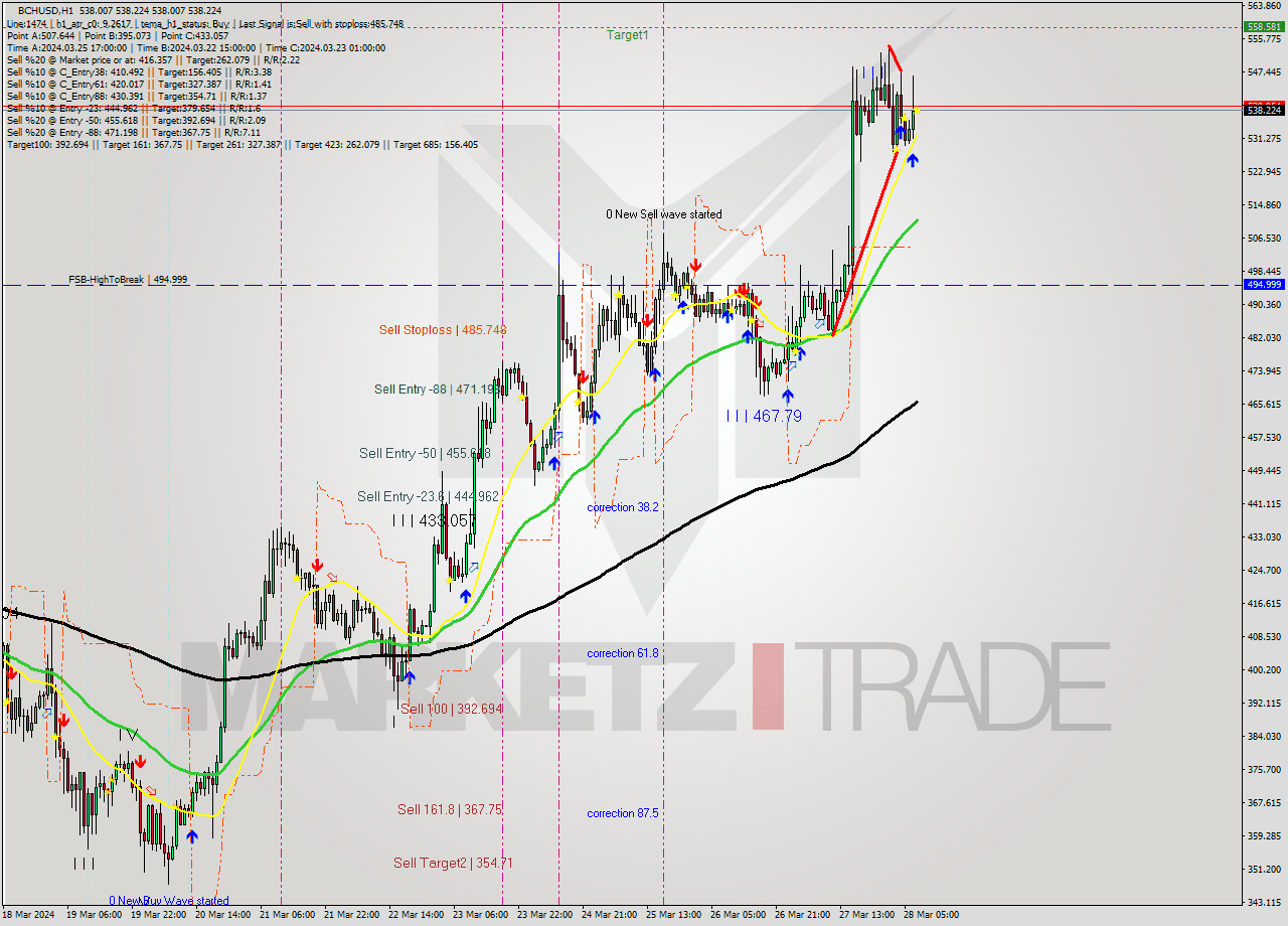 BCHUSD MultiTimeframe analysis at date 2024.03.28 08:00