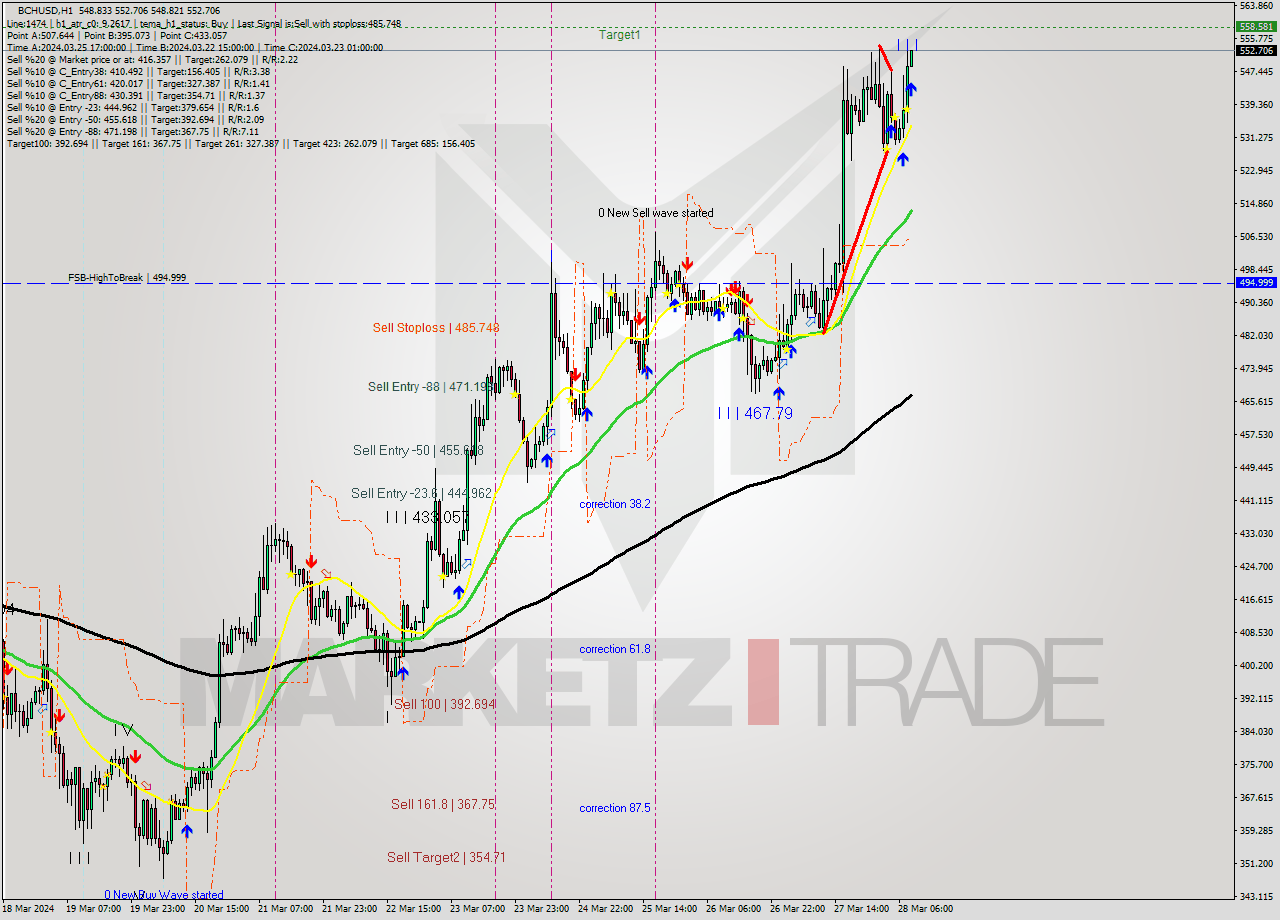 BCHUSD MultiTimeframe analysis at date 2024.03.28 09:02