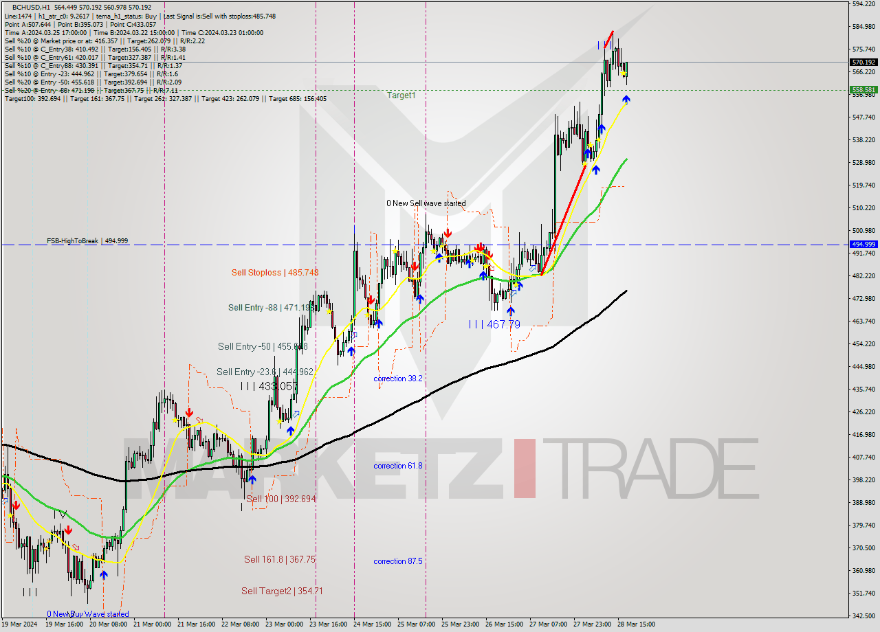 BCHUSD MultiTimeframe analysis at date 2024.03.28 18:37