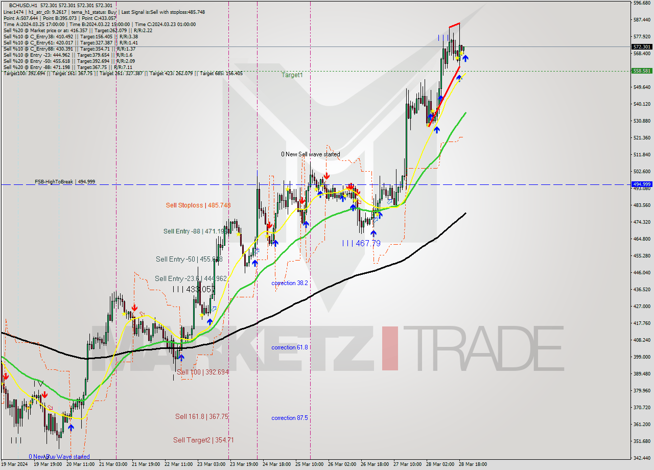 BCHUSD MultiTimeframe analysis at date 2024.03.28 21:00