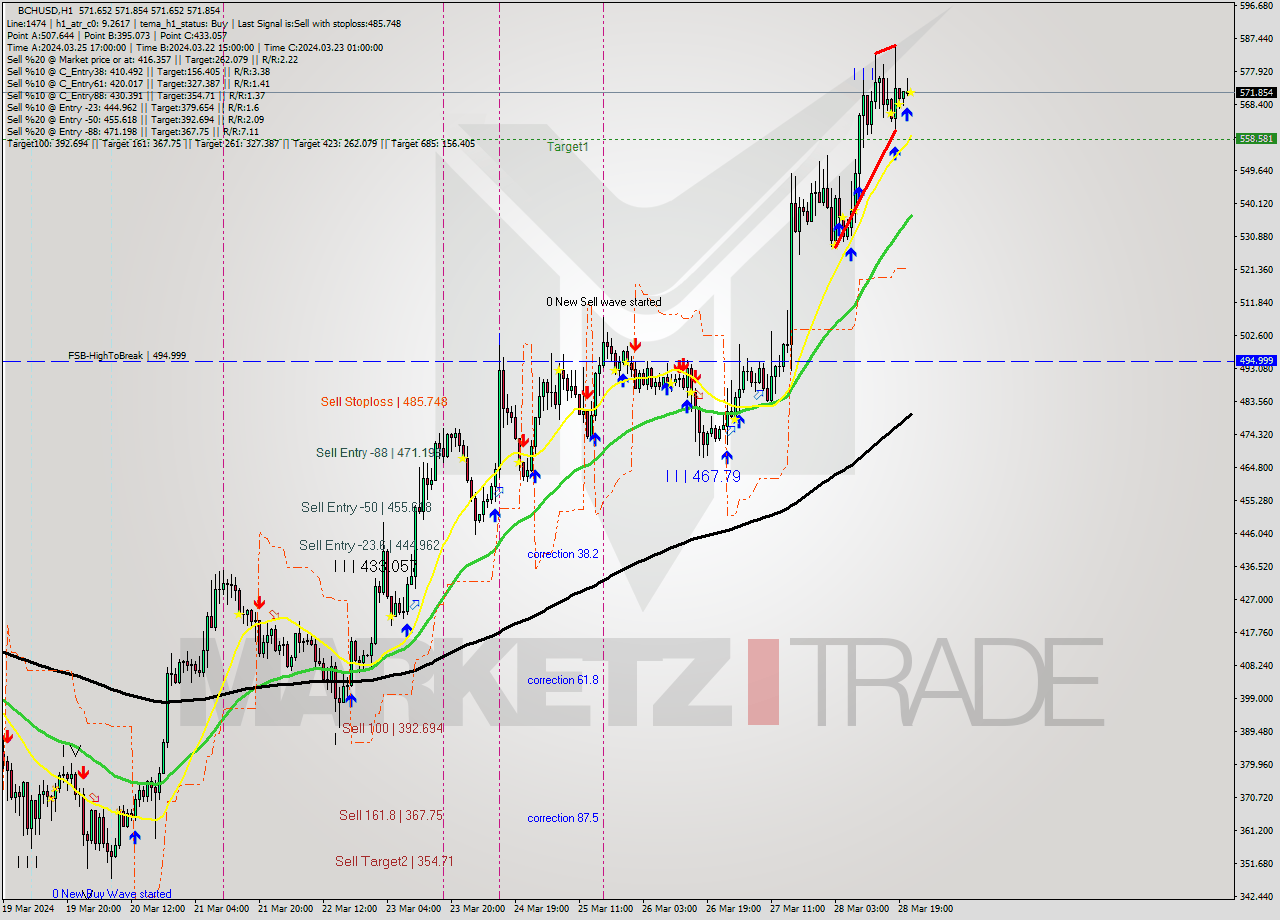 BCHUSD MultiTimeframe analysis at date 2024.03.28 22:00