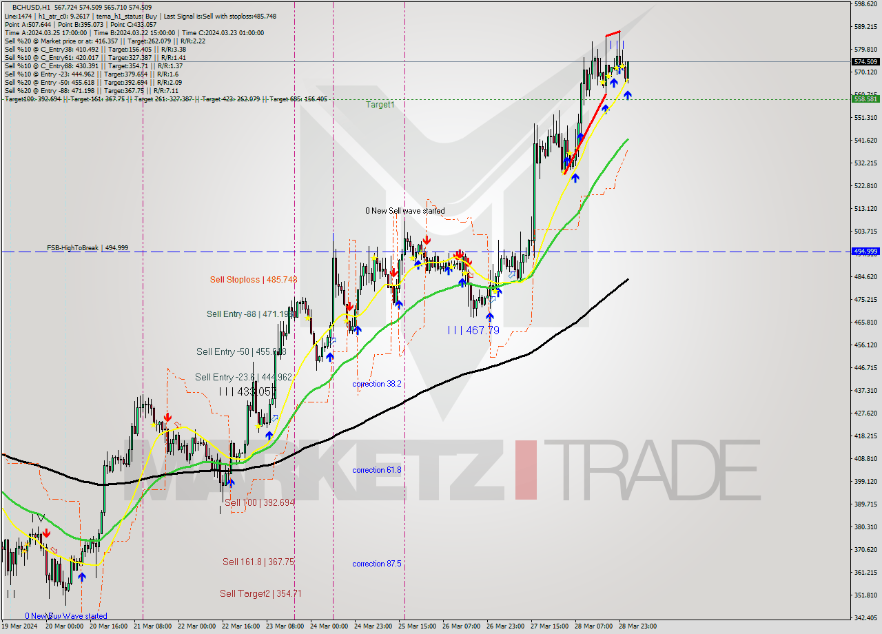 BCHUSD MultiTimeframe analysis at date 2024.03.29 02:26