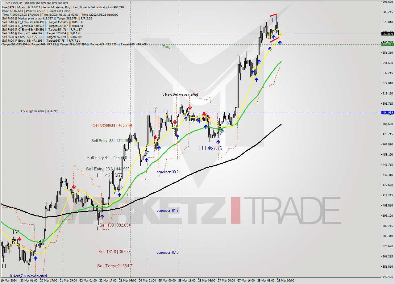 BCHUSD MultiTimeframe analysis at date 2024.03.29 03:00