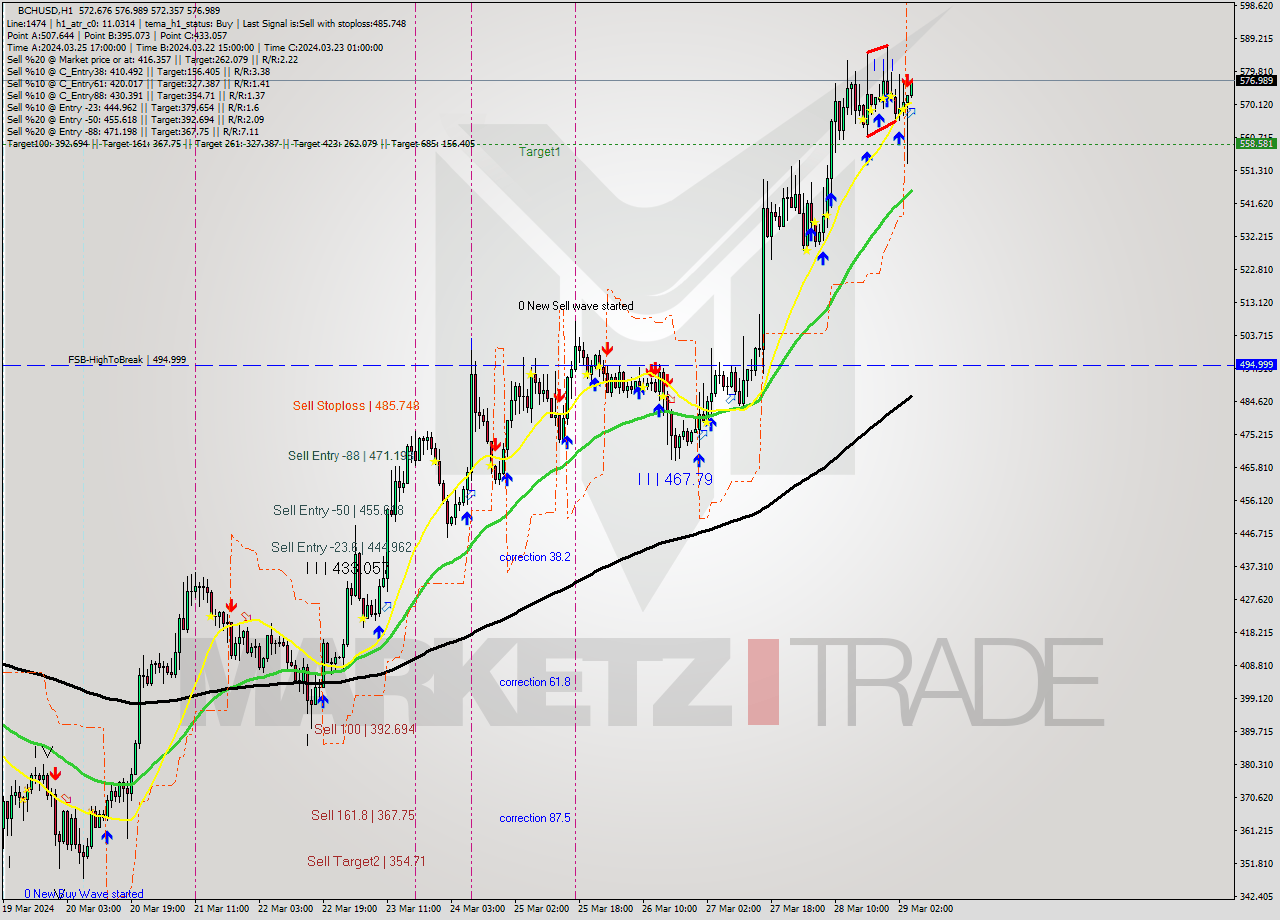 BCHUSD MultiTimeframe analysis at date 2024.03.29 05:00