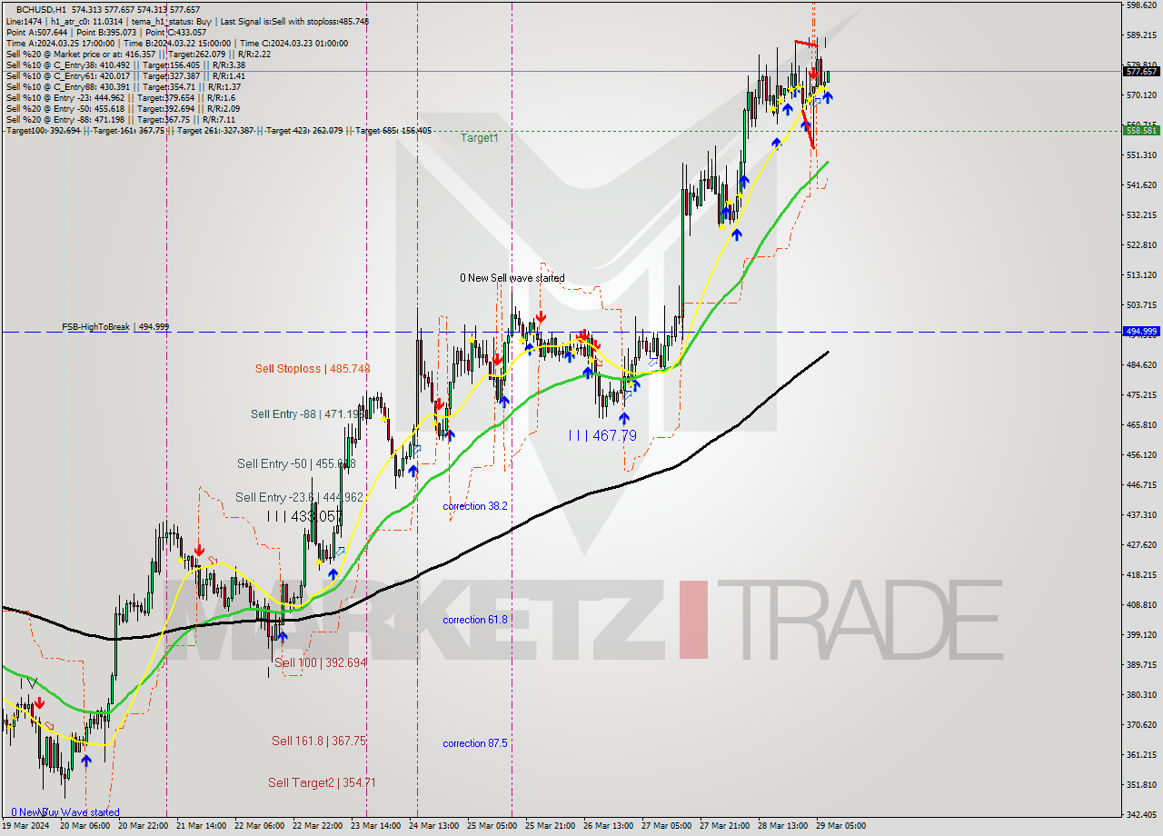 BCHUSD MultiTimeframe analysis at date 2024.03.29 08:02