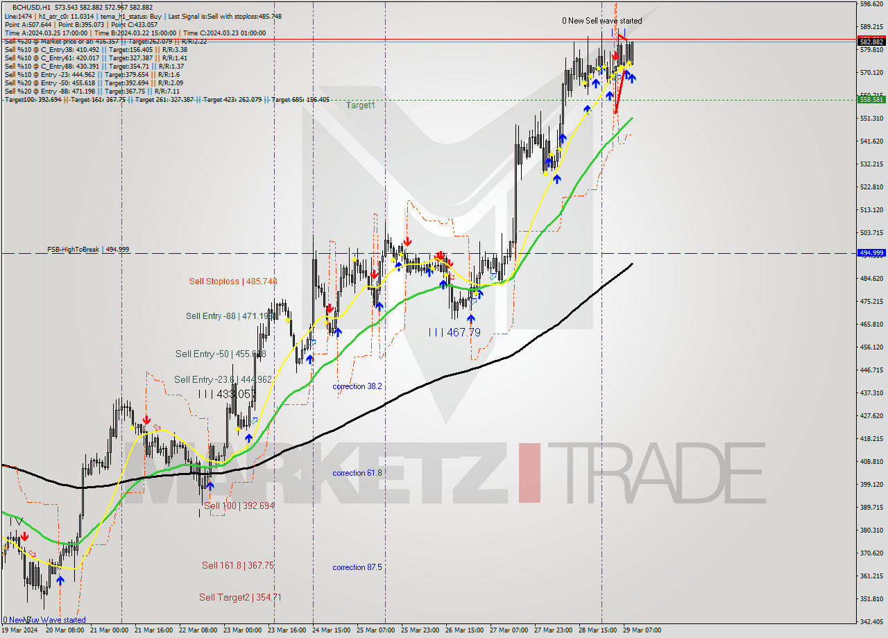 BCHUSD MultiTimeframe analysis at date 2024.03.29 10:11