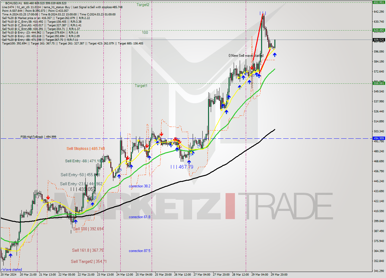 BCHUSD MultiTimeframe analysis at date 2024.03.29 23:37