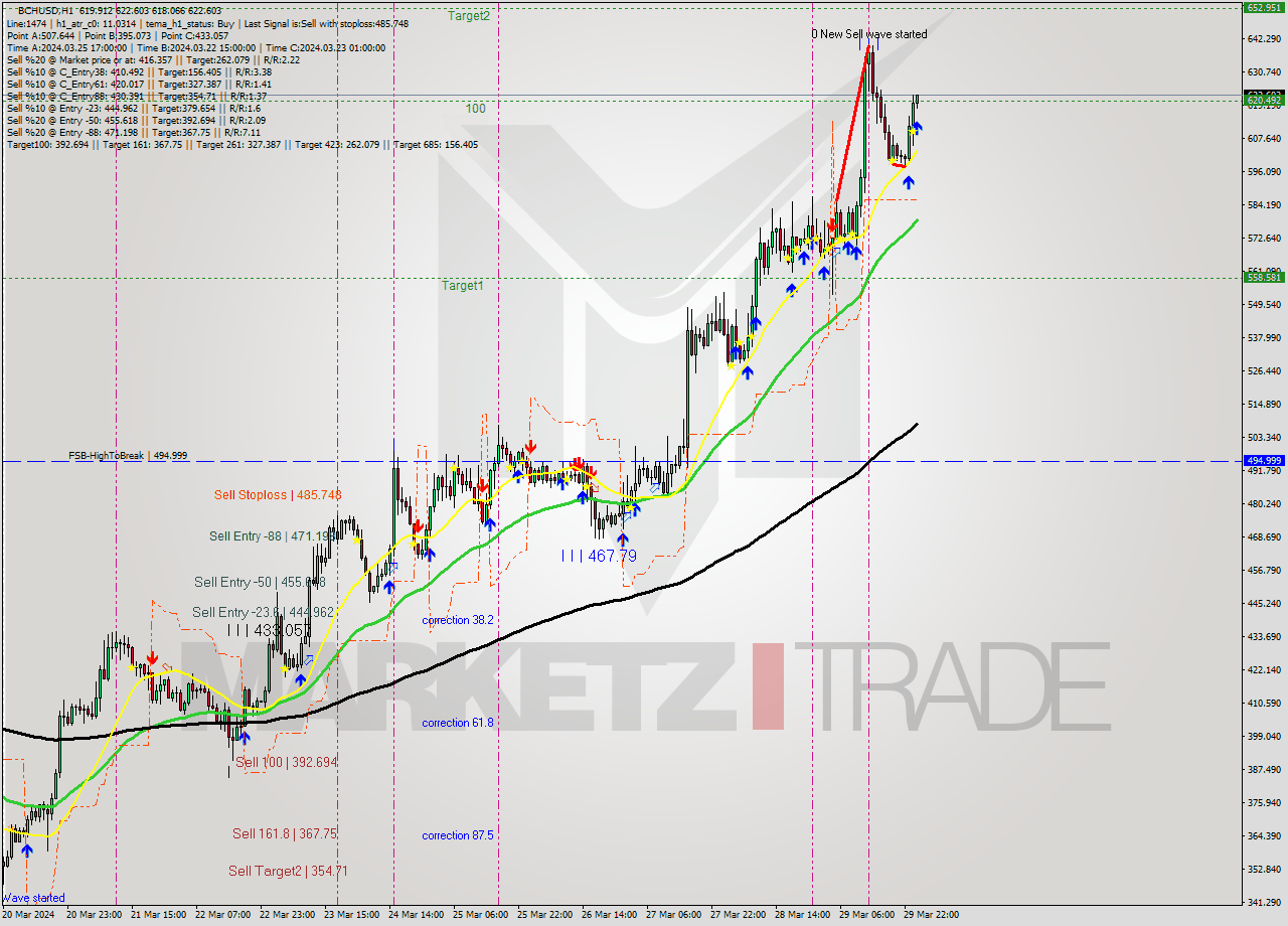 BCHUSD MultiTimeframe analysis at date 2024.03.30 01:24