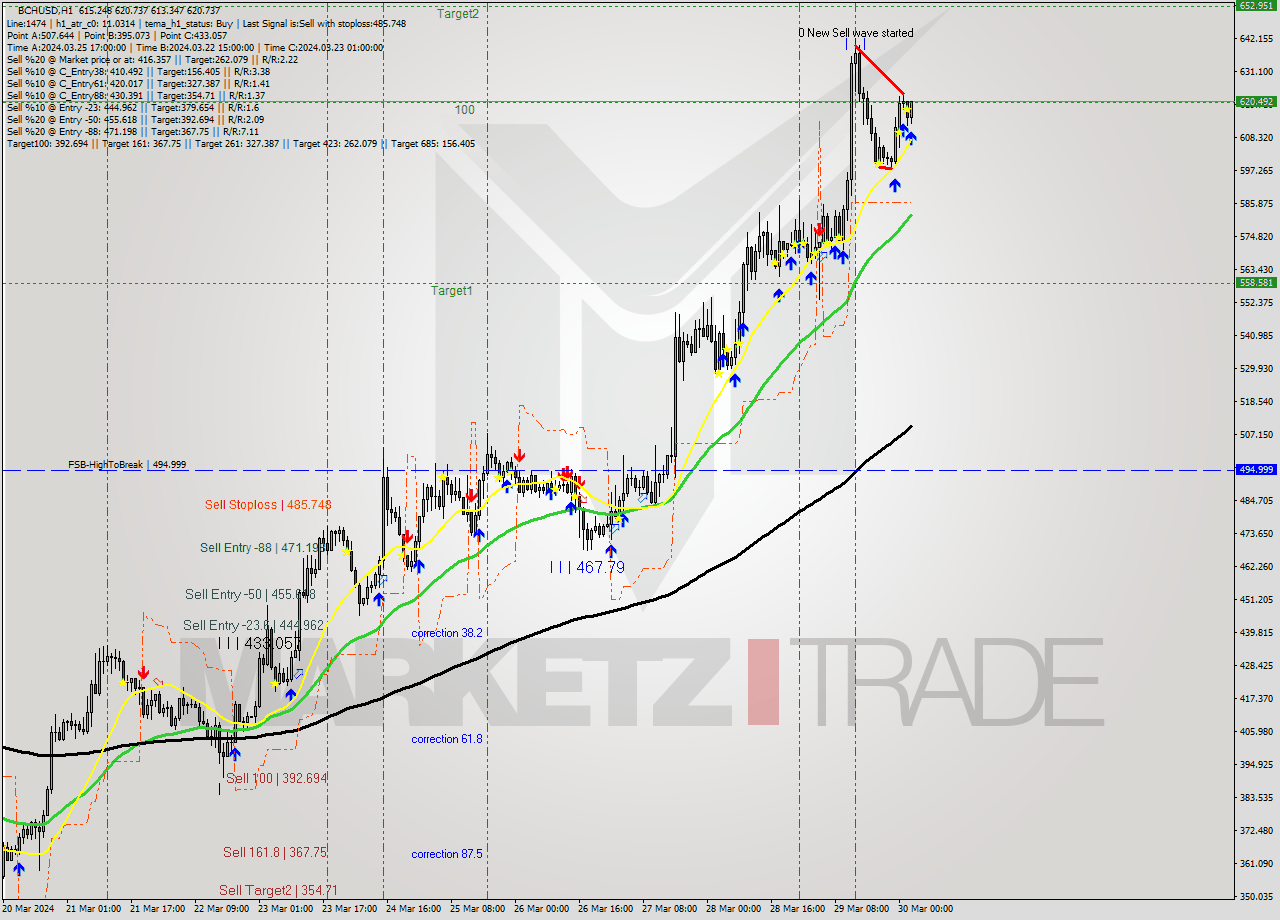 BCHUSD MultiTimeframe analysis at date 2024.03.30 03:07