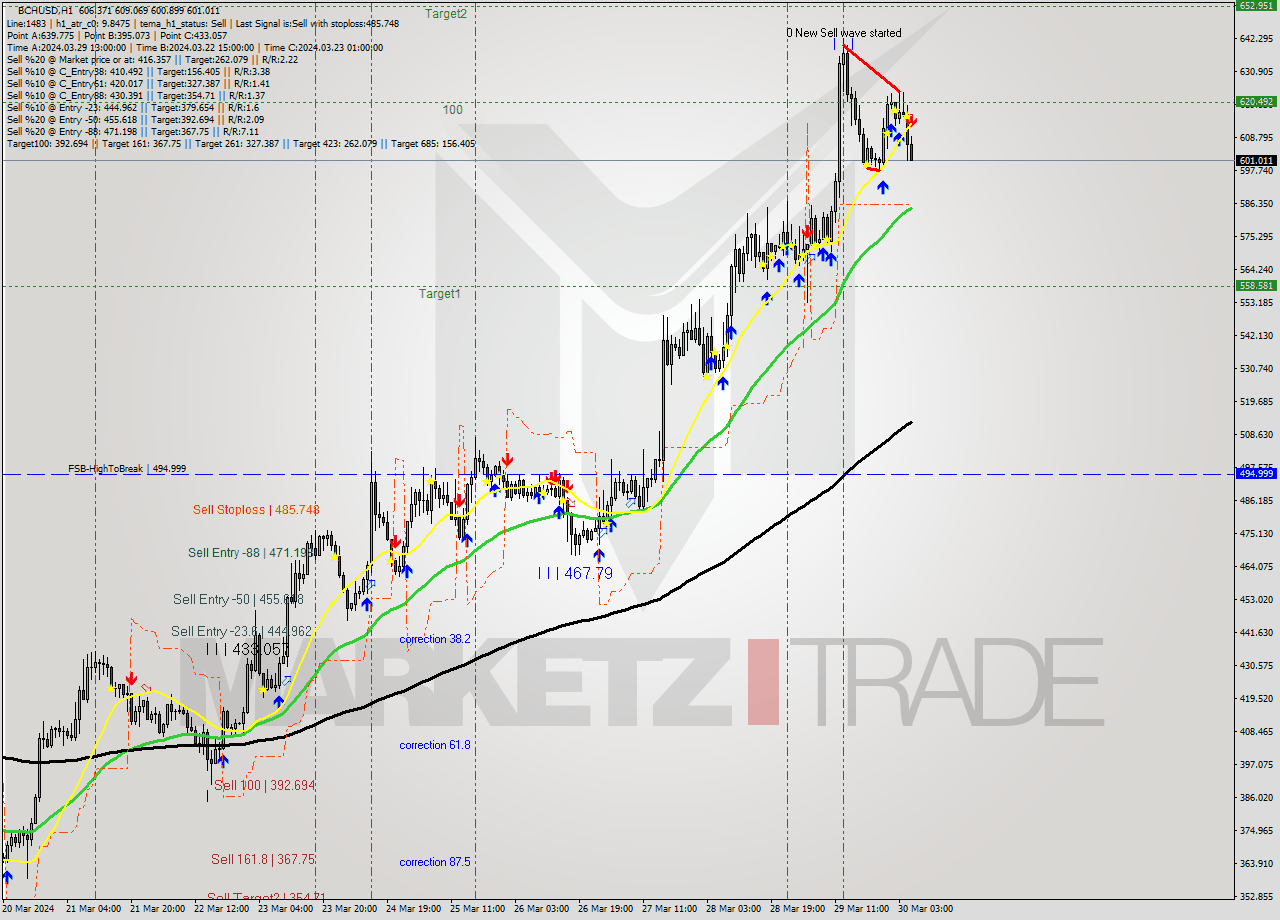 BCHUSD MultiTimeframe analysis at date 2024.03.30 06:22