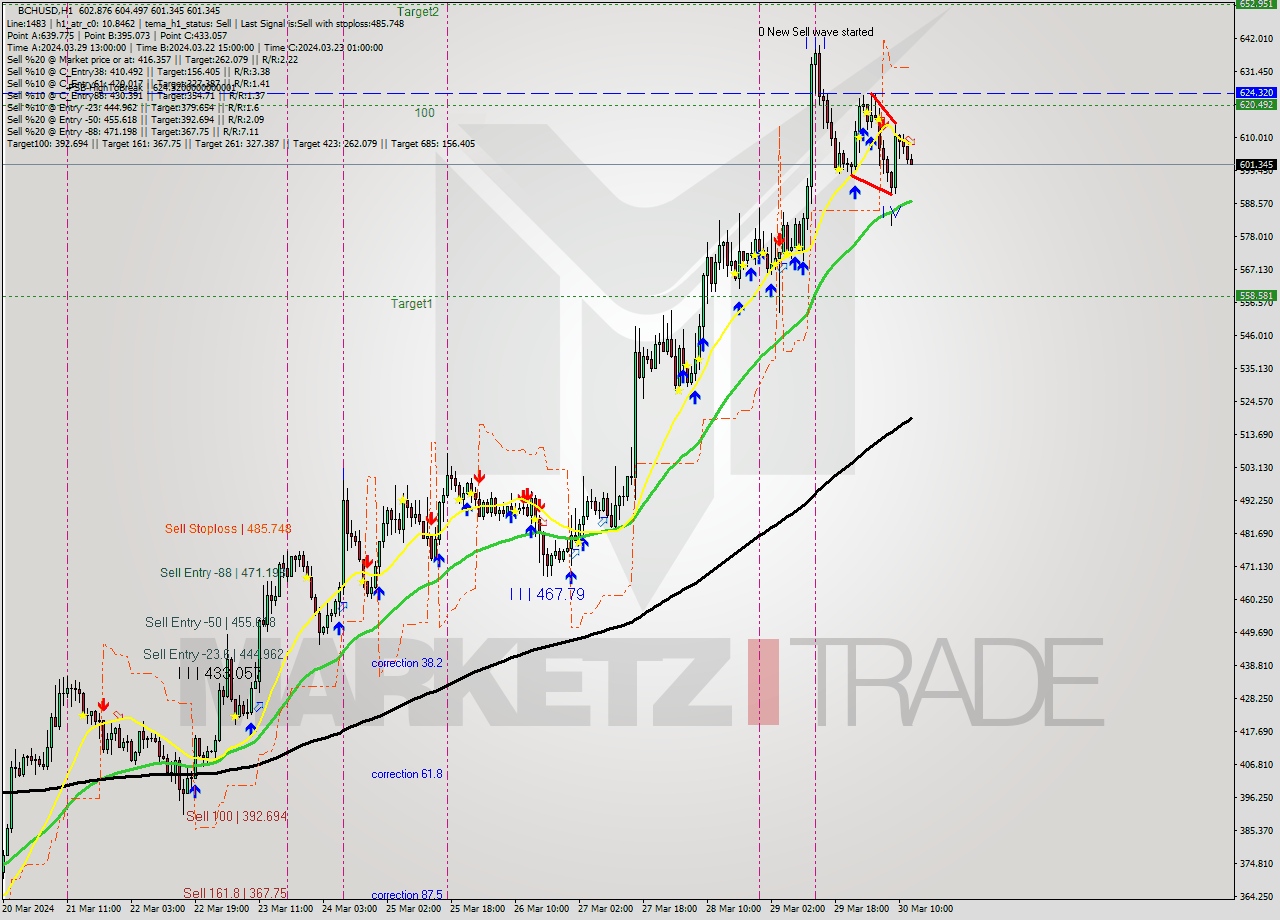 BCHUSD MultiTimeframe analysis at date 2024.03.30 13:20