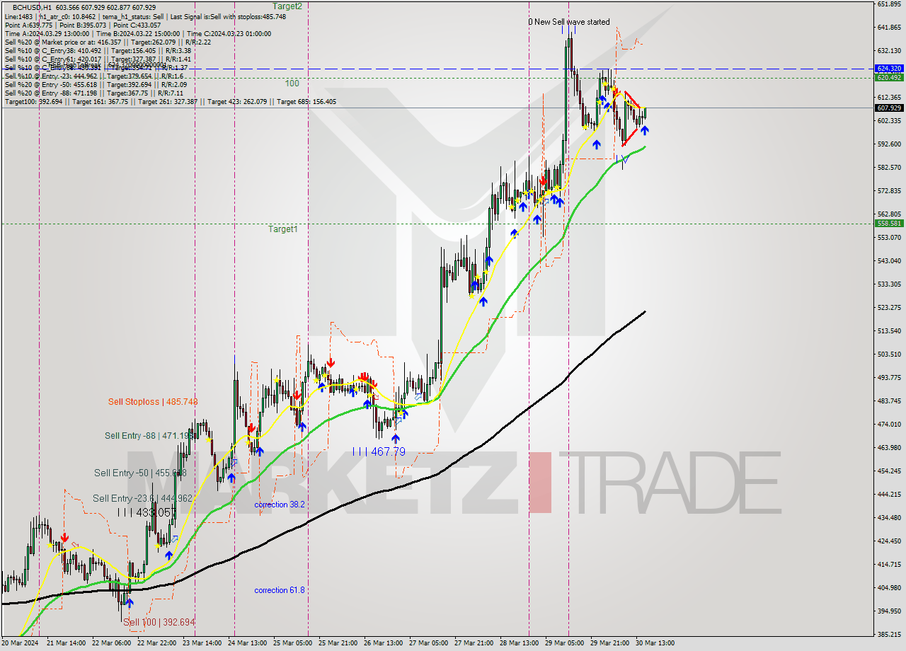 BCHUSD MultiTimeframe analysis at date 2024.03.30 16:32