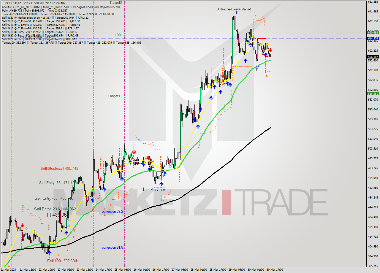 BCHUSD MultiTimeframe analysis at date 2024.03.30 20:36