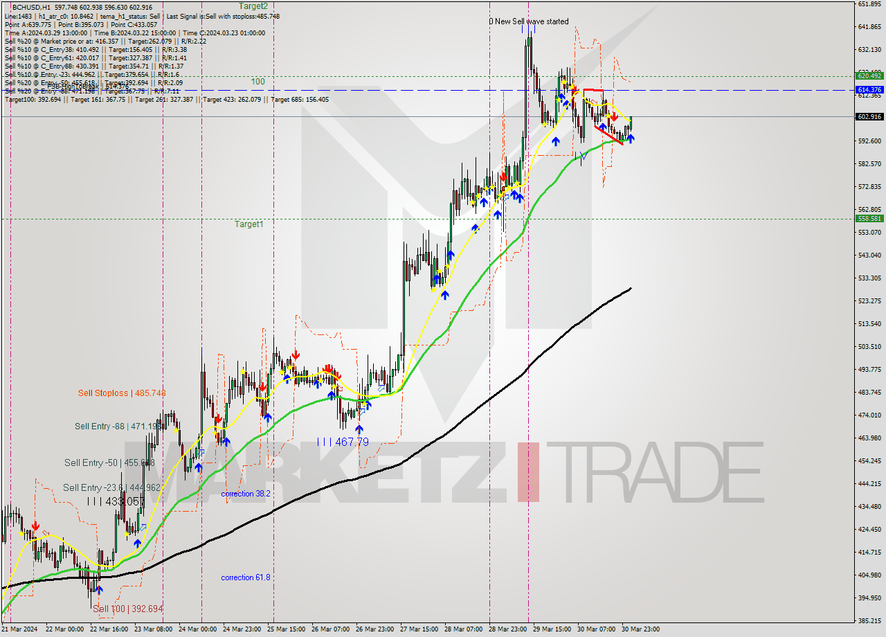 BCHUSD MultiTimeframe analysis at date 2024.03.31 02:11