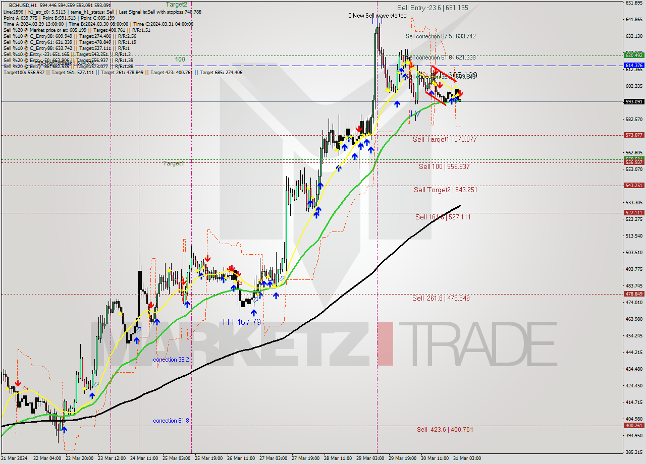 BCHUSD MultiTimeframe analysis at date 2024.03.31 06:01